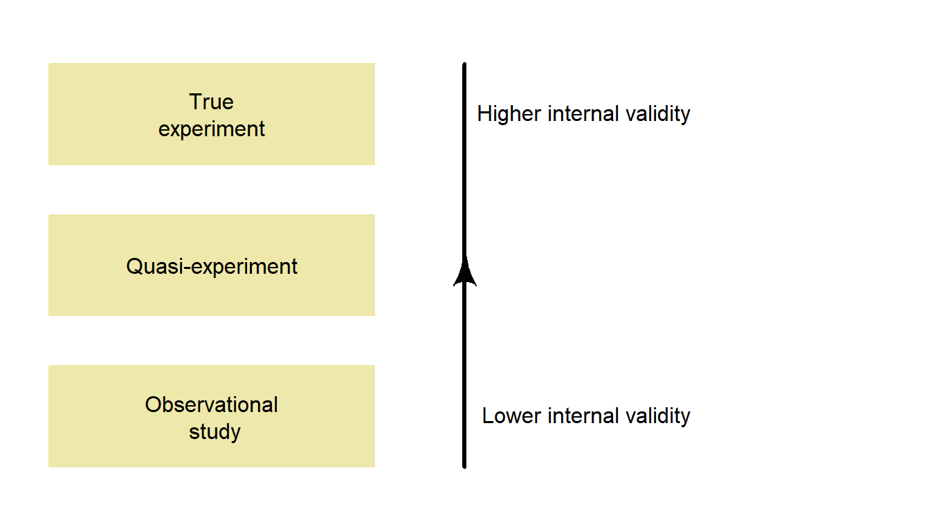 Well-designed true experiments are more likely to have high internal validity
